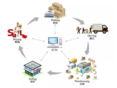 SAP ERP供應(yīng)鏈管理 企業(yè)運(yùn)營的中樞與價(jià)值創(chuàng)造引擎