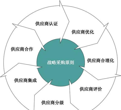 戰(zhàn)略采購 供應(yīng)鏈管理的核心驅(qū)動(dòng)力與價(jià)值創(chuàng)造者